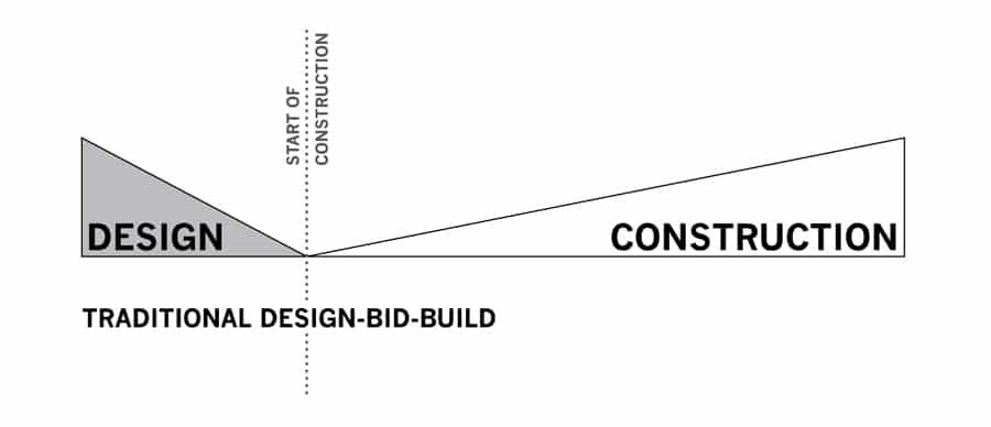 A diagram showing the traditional design-bid-build communication model